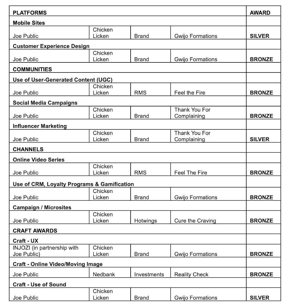 Across the categories of platforms, communities, channels, campaign and craft, Joe Public scooped 11 awards. Picture: SUPPLIED